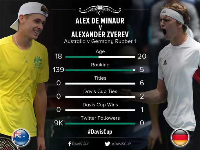 澳网鏖战戴维斯杯，蒂姆扛起全队